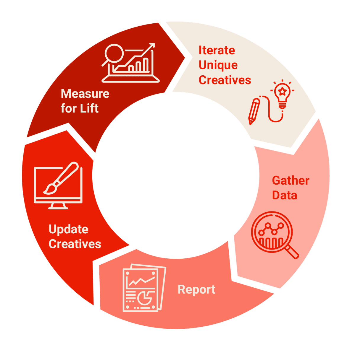 Iterative creative testing process step by step red wheel